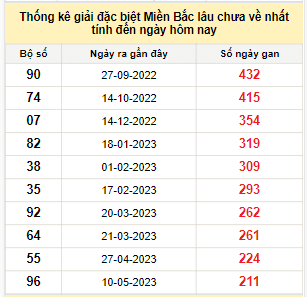 Bảng kê bạch thủ tô miền Bắc lâu về nhất tính đến 8/12/2023