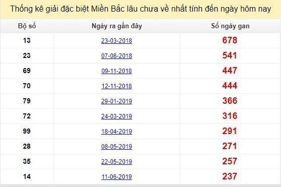 Bảng bạch thủ MB lâu về tính đến 8/2/2019