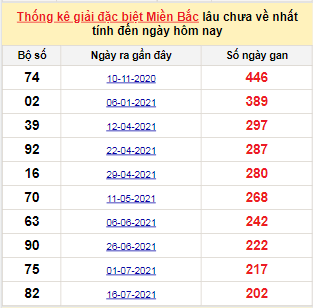 Bảng bạch thủ MB lâu chưa về đến ngày 8/2/2022