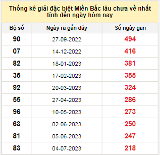 Bảng bạch thủ miền Bắc lâu về nhất tính đến 8/2/2024