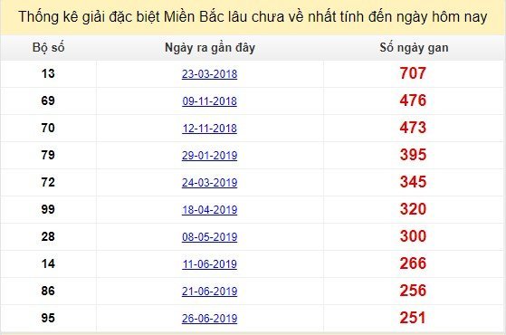 Bảng bạch thủ MB lâu chưa về tính đến 8/3/2020