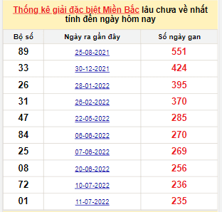 Bảng bạch thủ MB lâu về nhất tính đến 8/3/2023