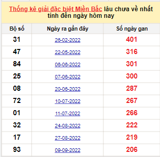 Bảng bạch thủ MB lâu về tính đến 8/4/2023