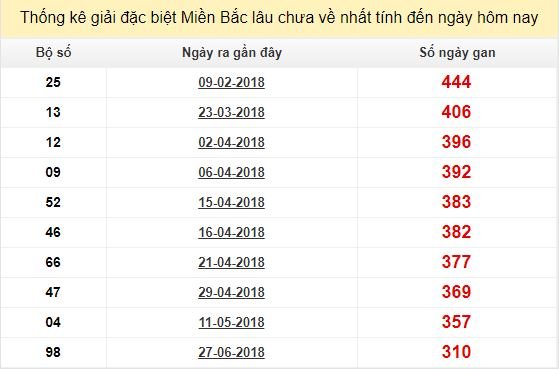 Bảng bạch thủ MB lâu về nhất tính đến 8/5/2019