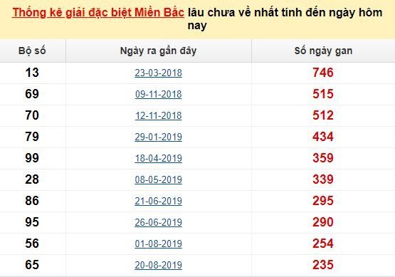 Bảng kê bạch thủ tô miền Bắc lâu về nhất tính đến 8/5/2020