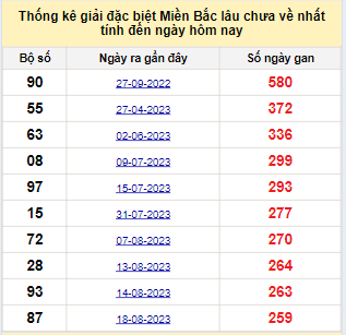 Bảng bạch thủ MB lâu về nhất tính đến 8/5/2024