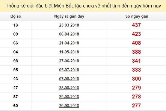 Bảng bạch thủ MB lâu về tính đến 8/6/2019