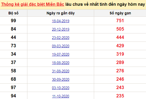 Bảng bạch thủ MB lâu chưa về đến ngày 8/6/2021