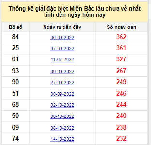 Bảng bạch thủ miền Bắc lâu về nhất tính đến 8/6/2023