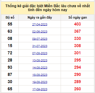 Bảng bạch thủ MB lâu về tính đến 8/6/2024