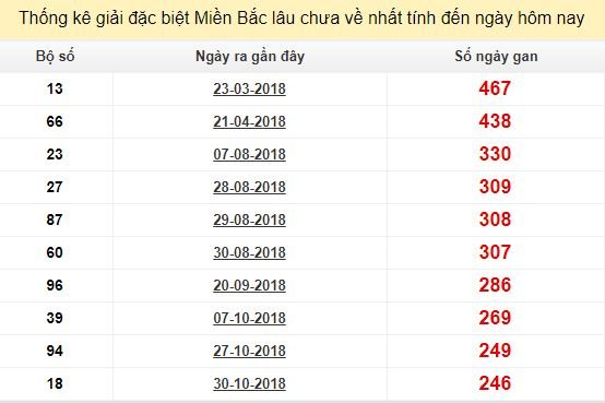 Bảng bạch thủ miền bắc lâu không về đến ngày 8/7/2019