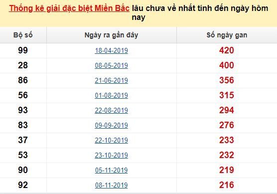 Bảng bạch thủ MB lâu về nhất tính đến 8/7/2020