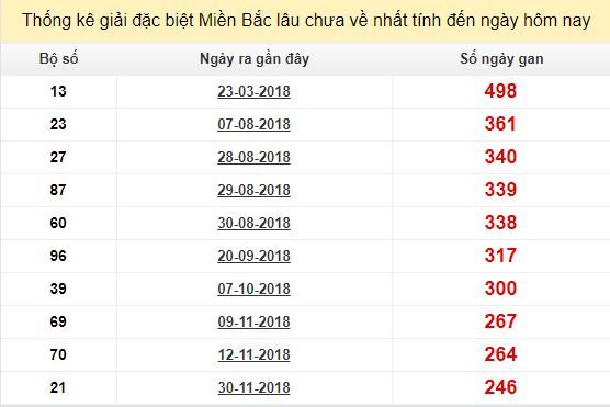 Bảng bạch thủ miền Bắc lâu về nhất tính đến 8/8/2019