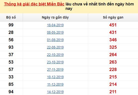 Bảng bạch thủ MB lâu về tính đến 8/8/2020