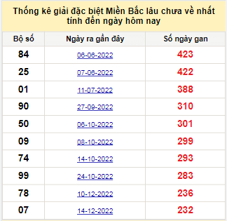 Bảng bạch thủ MB lâu chưa về đến ngày 8/8/2023