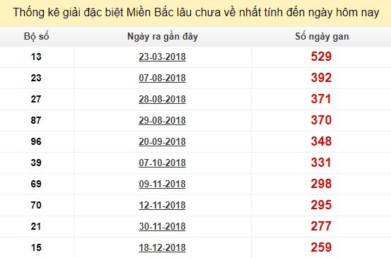 Bảng bạch thủ MB lâu chưa về tính đến 8/9/2019