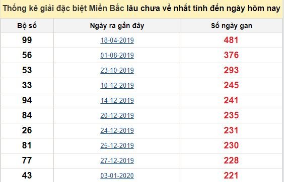 Bảng bạch thủ MB lâu chưa về đến ngày 8/9/2020