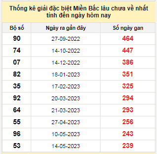 Bảng bạch thủ MB lâu chưa về đến ngày 9/1/2024