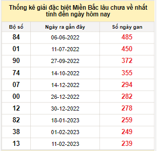 Bảng bạch thủ miền Bắc lâu không về đến ngày 9/10/2023