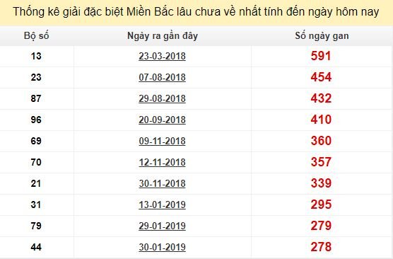 Bảng bạch thủ MB lâu về tính đến 9/11/2019