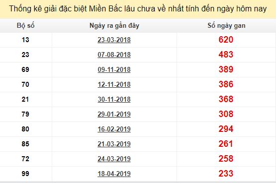 Bảng bạch thủ miền bắc lâu không về đến ngày 9/12/2019