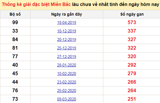 Bảng bạch thủ MB lâu về nhất tính đến 9/12/2020