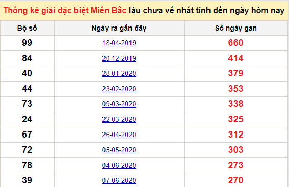 Bảng bạch thủ MB lâu chưa về đến ngày 9/3/2021