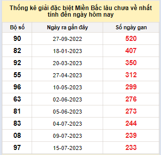 Bảng bạch thủ MB lâu về tính đến 9/3/2024