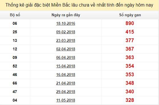 Bảng bạch thủ MB lâu chưa về đến ngày 9/4/2019