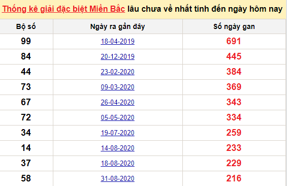 Bảng kê bạch thủ tô miền Bắc lâu về nhất tính đến 9/4/2021