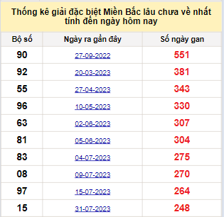 Bảng bạch thủ MB lâu chưa về đến ngày 9/4/2024