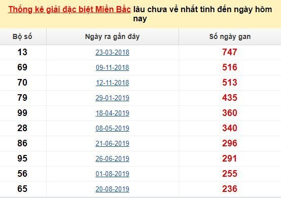 Bảng bạch thủ MB lâu về tính đến 9/5/2020