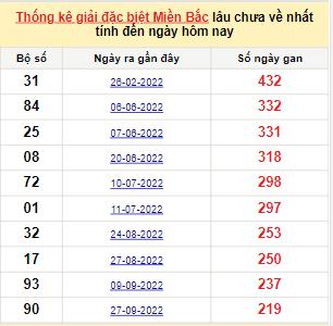 Bảng bạch thủ MB lâu chưa về đến ngày 9/5/2023