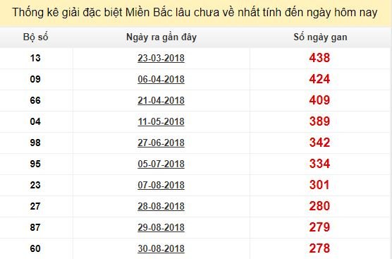 Bảng bạch thủ MB lâu chưa về tính đến 9/6/2019