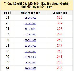 Bảng kê bạch thủ tô miền Bắc lâu về nhất tính đến 9/6/2023