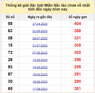 Bảng bạch thủ MB lâu chưa về tính đến 9/6/2024