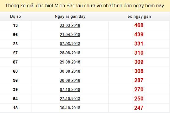 Bảng bạch thủ ĐB MB lâu chưa về tính đến 9/7/2019