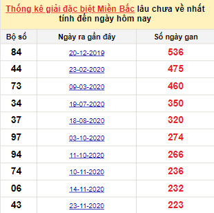 Bảng kê bạch thủ tô miền Bắc lâu về nhất tính đến 9/7/2021