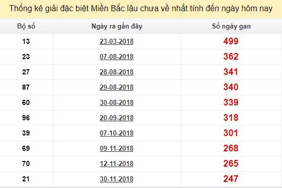 Bảng kê bạch thủ tô miền Bắc lâu về nhất tính đến 9/8/2019