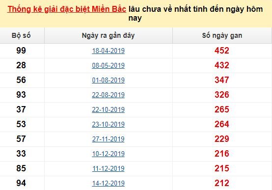 Bảng bạch thủ MB lâu chưa về tính đến 9/8/2020