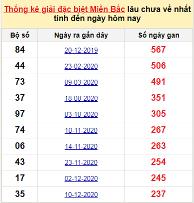 Bảng bạch thủ miền bắc lâu không về đến ngày 9/8/2021