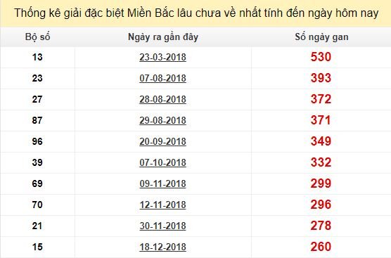 Bảng bạch thủ miền bắc lâu không về đến ngày 9/9/2019