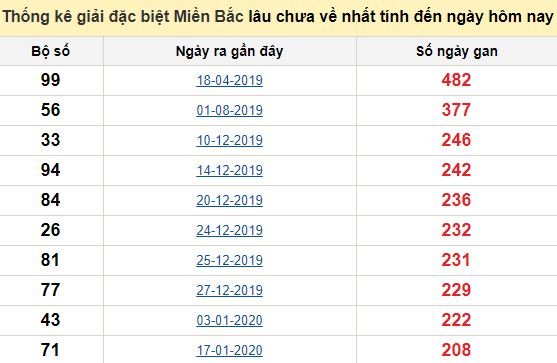 Bảng bạch thủ MB lâu về nhất tính đến 9/9/2020