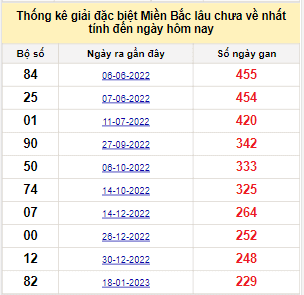 Bảng bạch thủ MB lâu về tính đến 9/9/2023