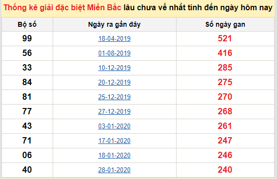 Bảng bạch thủ MB lâu về tính đến 17/10/2020