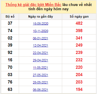 Bảng bạch thủ MB lâu về tính đến 18/12/2021