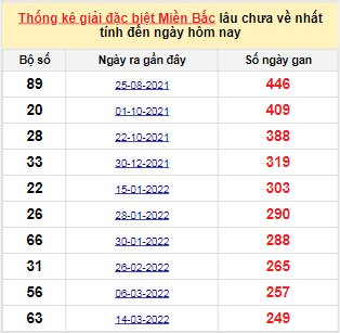 Bảng bạch thủ MB lâu về tính đến 19/11/2022