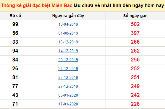 Bảng bạch thủ miền bắc lâu không về đến ngày 28/9/2020