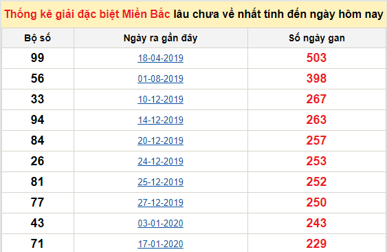 Bảng bạch thủ MB lâu chưa về đến ngày 29/9/2020