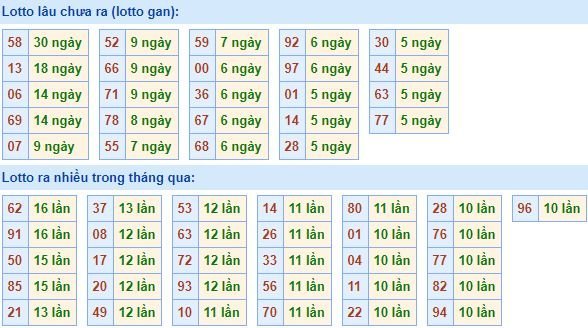 Thống kê tần suất lô tô xổ số miền Bắc hôm nay